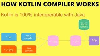 How Kotlin Compiler Works With Code Example | How Kotlinc Converts Code To ByteCode | InterviewDOT