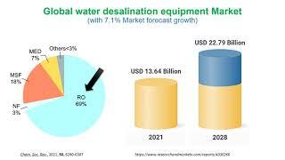 Membranes for Direct Lithium Extraction (DLE): A disruptive Technology for EV boom