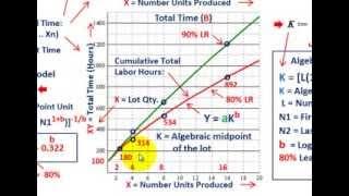 Learning Curve Analysis (Incremental Unit Time Model, Developing & Explaining Equations & Graphing)