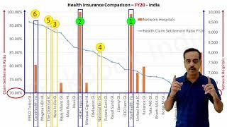 Top 5 Health Insurance Companies in India | Best Claim Settlement Ratio IRDA | Lowest Price Review