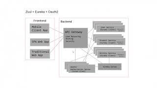 Zuul API Gateway using Spring Boot - Part  2 - Implementing Security (OAuth2) in Zuul API Gateway