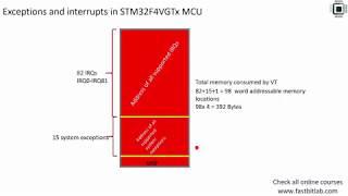 Bare metal embedded lecture-3: Writing MCU startup file from scratch