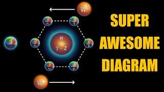 The Super Awesome Standard Model diagram Explained