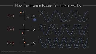 The inverse Fourier transform