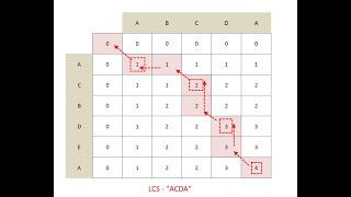 LONGEST COMMON SUBSEQUENCE IN TWO STRING [ DYNAMIC PROGRAMMING] -- PYTHON