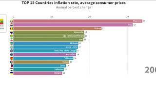 Top 15 Countries by Inflation Rate (1980-2018)