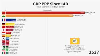 Top 15 Countries by GDP PPP (1AD-2020AD)