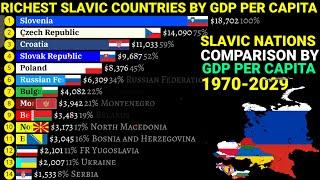 Richest slavic countries comparison by GDP per capita nominal|1970-2029 Latest