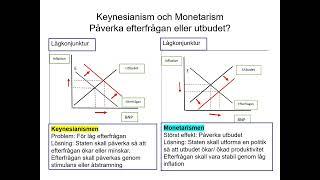 F2 Keynesianism och Monetarism 2024