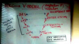 V model | verification and validation model | SDLC