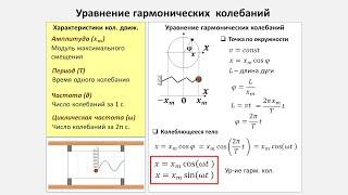 Рассмотрение темы: "Уравнение гармонических колебаний" (решение основной задачи механики)  #физика