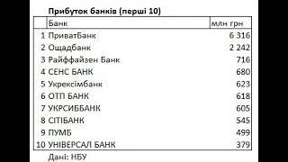 Рейтинг по прибыли: какие банки Украины заработали больше в начале 2023 года.