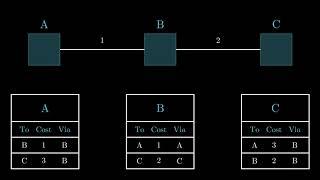 Count to Infinity problem in Distance Vector Routing