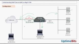 00 Understanding SNAT Concepts   F5 BIG IP LTM