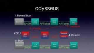 Downgrading iOS: From past to present (33c3)