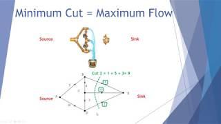 Minimum cuts and maximum flow rate