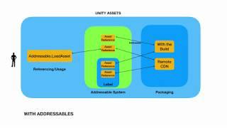 Unity Addressable System (Part 1)