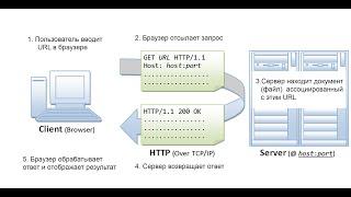 Клиент-серверная архитектура http протокол, методы, коды состояния (для новичков в IT)