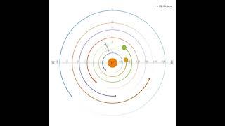 Orbital frequencies of the exoplanets in the Trappist-1 solar system