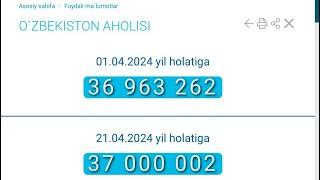 O’zbekiston aholisi 37 million bo’ldi