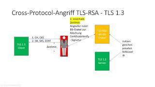 Netzsicherheit 2: 3 Angriffe 3.6.3 TLS RSA und TLS 1 3