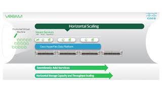 Veeam Availability on Cisco HyperFlex