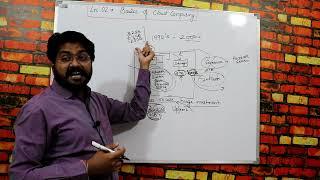 Basics of Cloud computing-Hindi/urdu | Lec-02 | What is Cloud computing | Fundamentals of Cloud