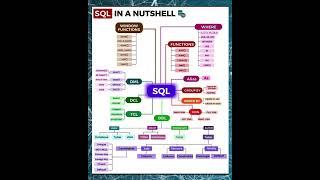 SQL Cheat Sheet: Great roadmap with value for beginners as well as for professionals