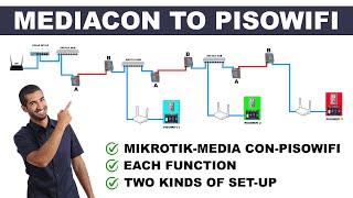 PPPoE MIKROTIK TO MEDIA CONVERTER TO PISOWIFI SET-UP EXPLAINED 2024