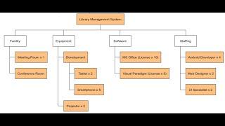 Resource Breakdown Structure