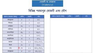 অধ্যায় ০৫ - রাসায়নিক বন্ধন -  যোজনী বা যোজ্যতা - ২ [SSC]