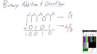 Binary Addition & Overflow