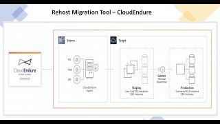 AWS CloudEndure:- Rehost Migration Tool || Concept || Demo:- Migrate Azure VM to AWS