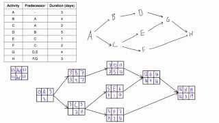 Use forward and backward pass to determine project duration and critical path