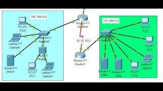 Configuration des périphériques d'un réseau WAN | Packet Tracer | DNS DHCP HTTP TCP/IP