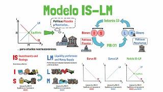 IS-LM model - Explained for beginners!