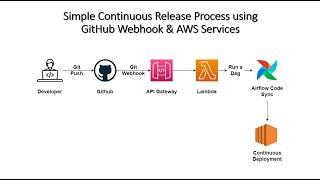 The Ultimate Guide to Continuous Release Process with GitHub Webhook & AWS 