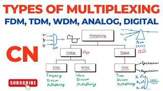 Types of Multiplexing | FDM TDM WDM | Analog Digital | Computer Networks