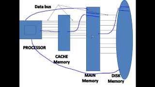 computer organization and architecture : intro and  basics of  memory  organization