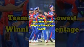 Top 10 Teams With Lowest Winning Percentage in IPL