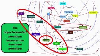 CSSE120 - 02 Objects Functions and Methods - 04 Object Oriented Programming