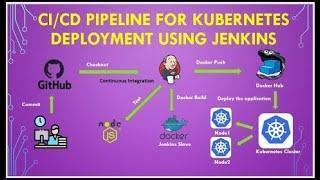 CICD Pipeline To Deploy To Kubernetes Cluster Using Jenkins