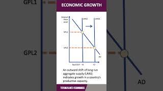 Economic Growth | 60 Second Economics | A Level & IB