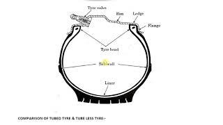 Construction & Comparison of Tubed Tyre & Tube-less Tyre (In Hindi)