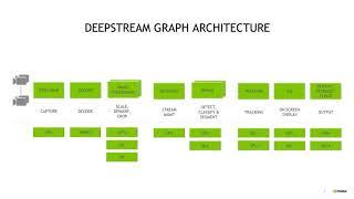 Implementing Real-time Vision AI Apps Using NVIDIA DeepStream SDK