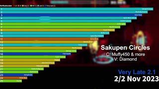 History of the Top 25 Hardest Nine Circles Demons in Geometry Dash Animated Graph (2015 - 2023)