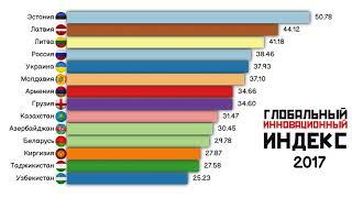 Глобальный инновационный индекс стран бывшего СССР.Мировые рейтинги.Статистика.Инфографика