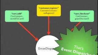 Writing Extensible Code Using Event Dispatcher