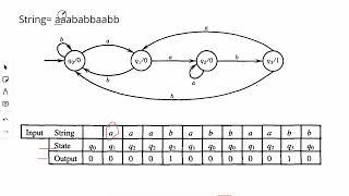 Moore Machine  | string reading | Div Fusion