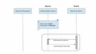 Authentication process using client, authentication server(keycloak), and resource server.
